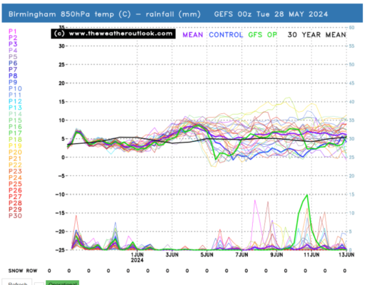 No sign of an heatwave from the GEFS at least till the middle of June.